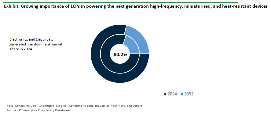 Liquid Crystal Polymers Market Share by End-User